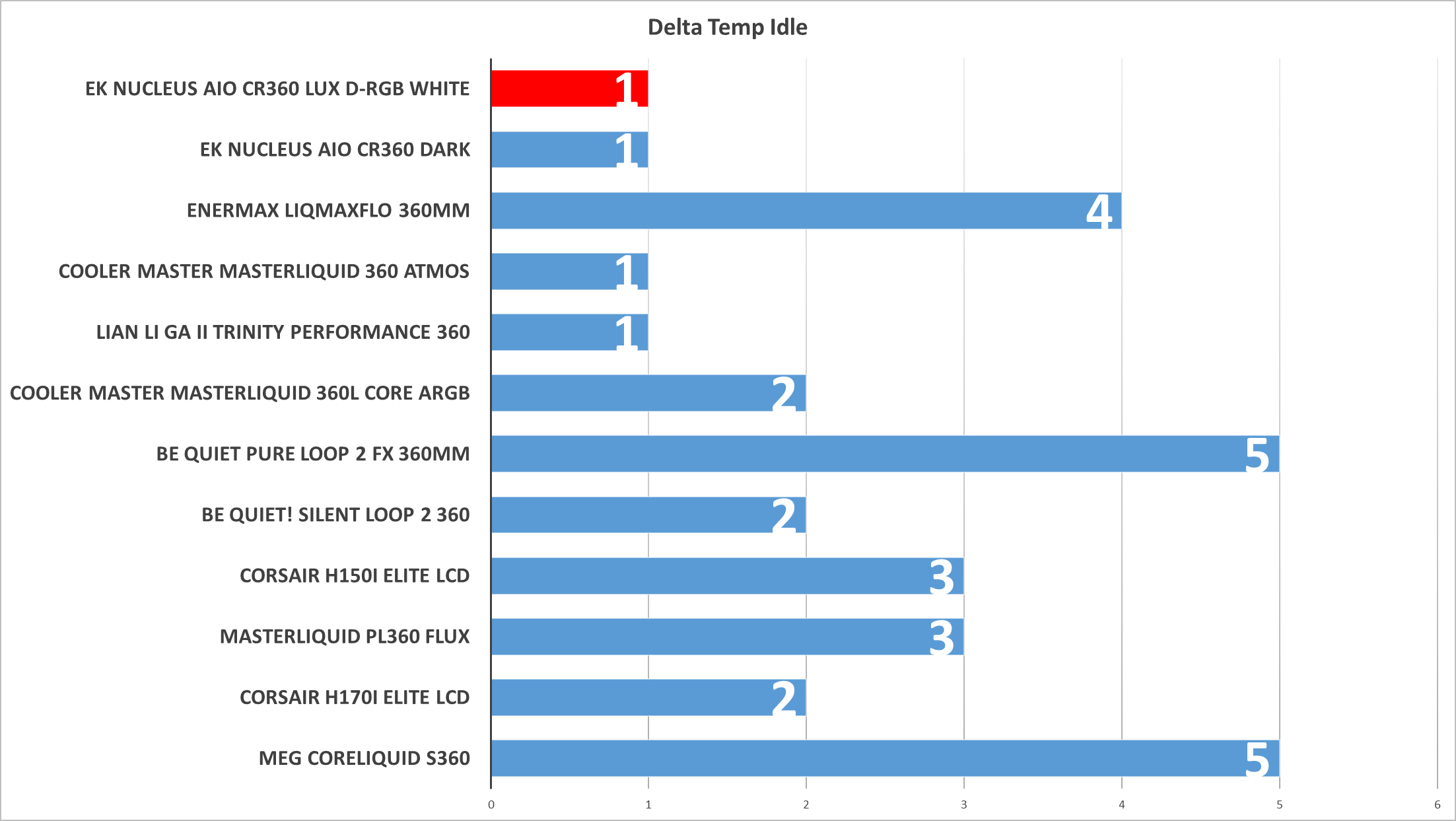 D-RGB-Kühler AIO Nucleus oben Weiße AMD-Pumpe EKWB Lux AIO CR360 CPU Intel-Wasserkühler Drehbar EK Daisy-chainable.png